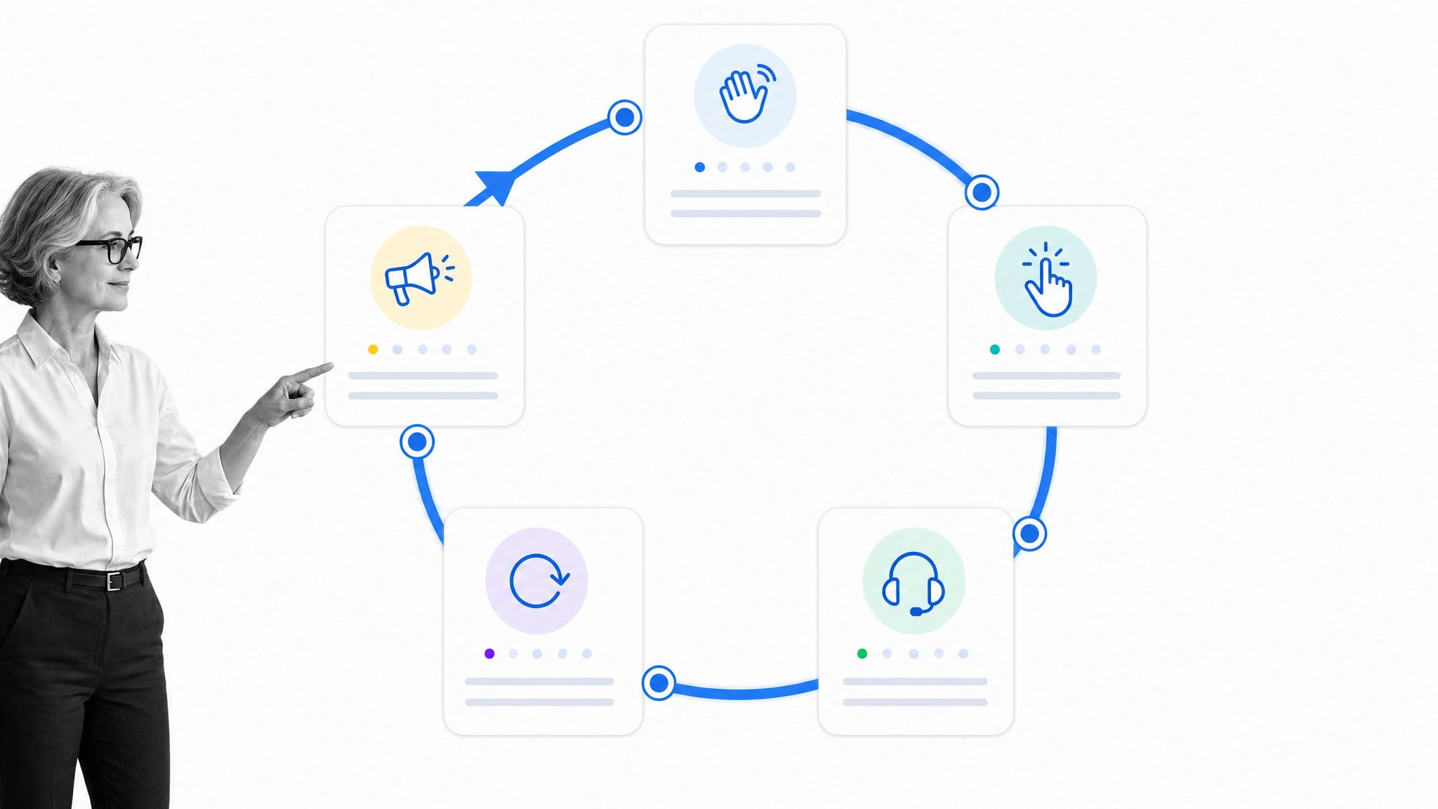 Customer engagement loop connecting welcome, use, support, loyalty, and advocacy