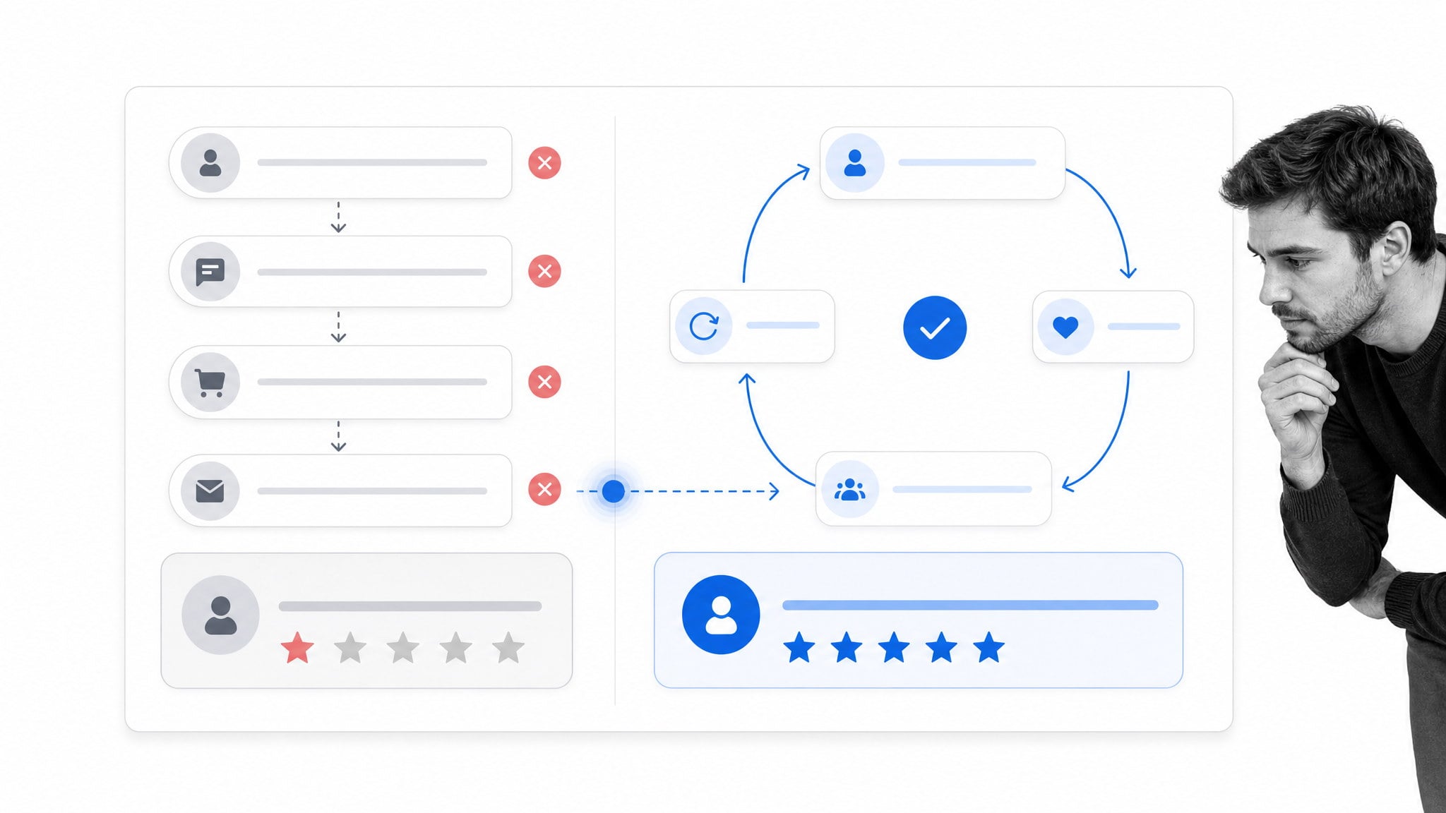 Connected customer engagement compared with fragmented transactional interactions