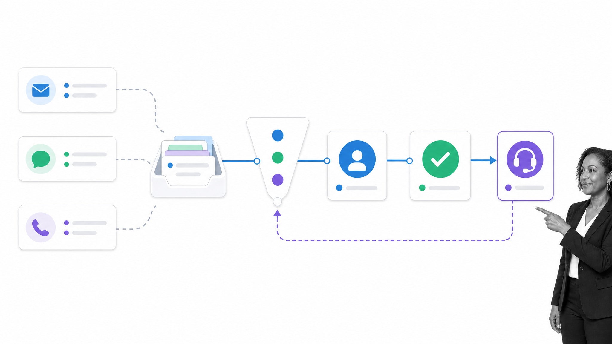 Support channels routed through triage, ownership, resolution, and human escalation