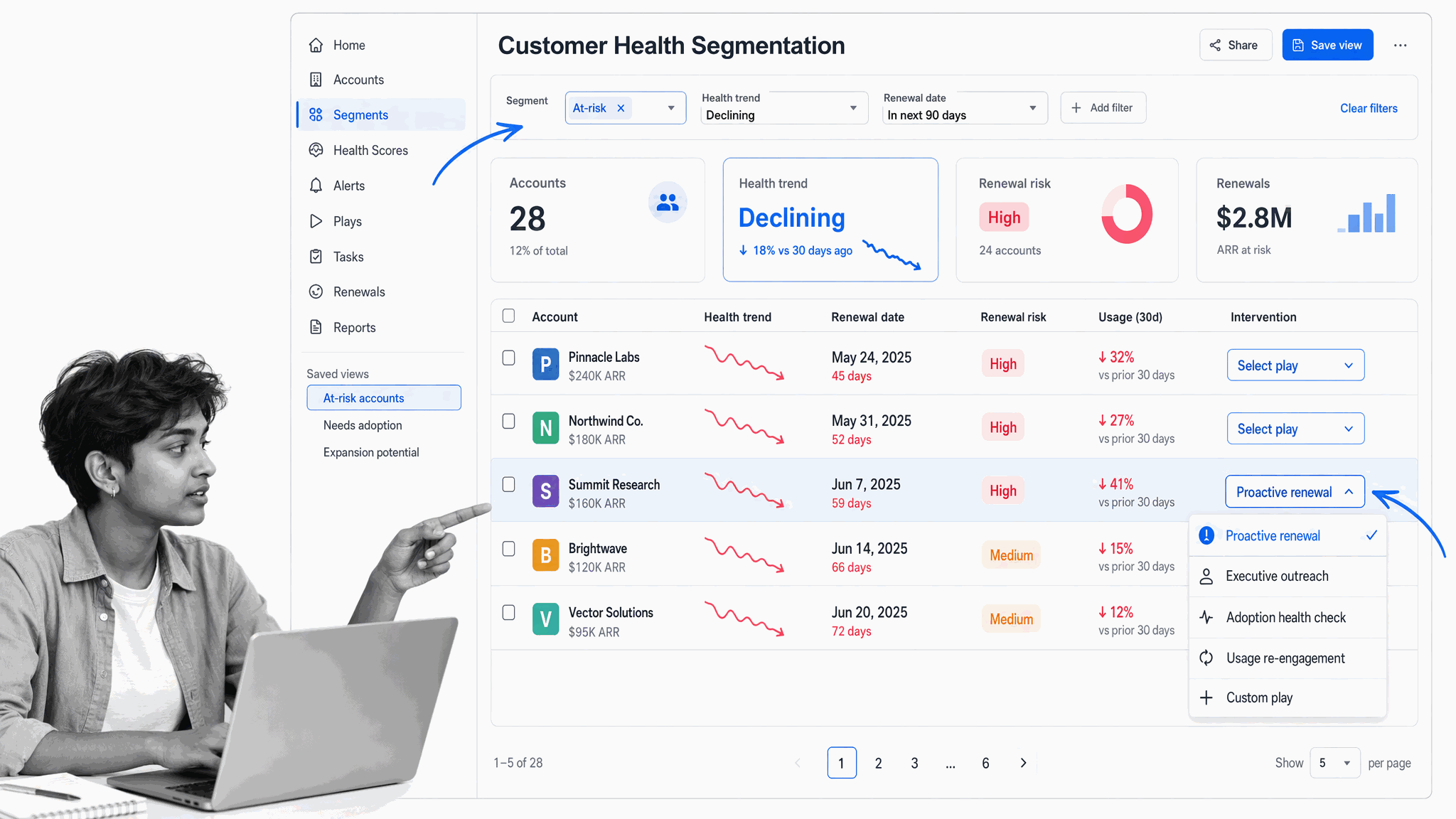 At-risk customer segment connected to a proactive renewal intervention
