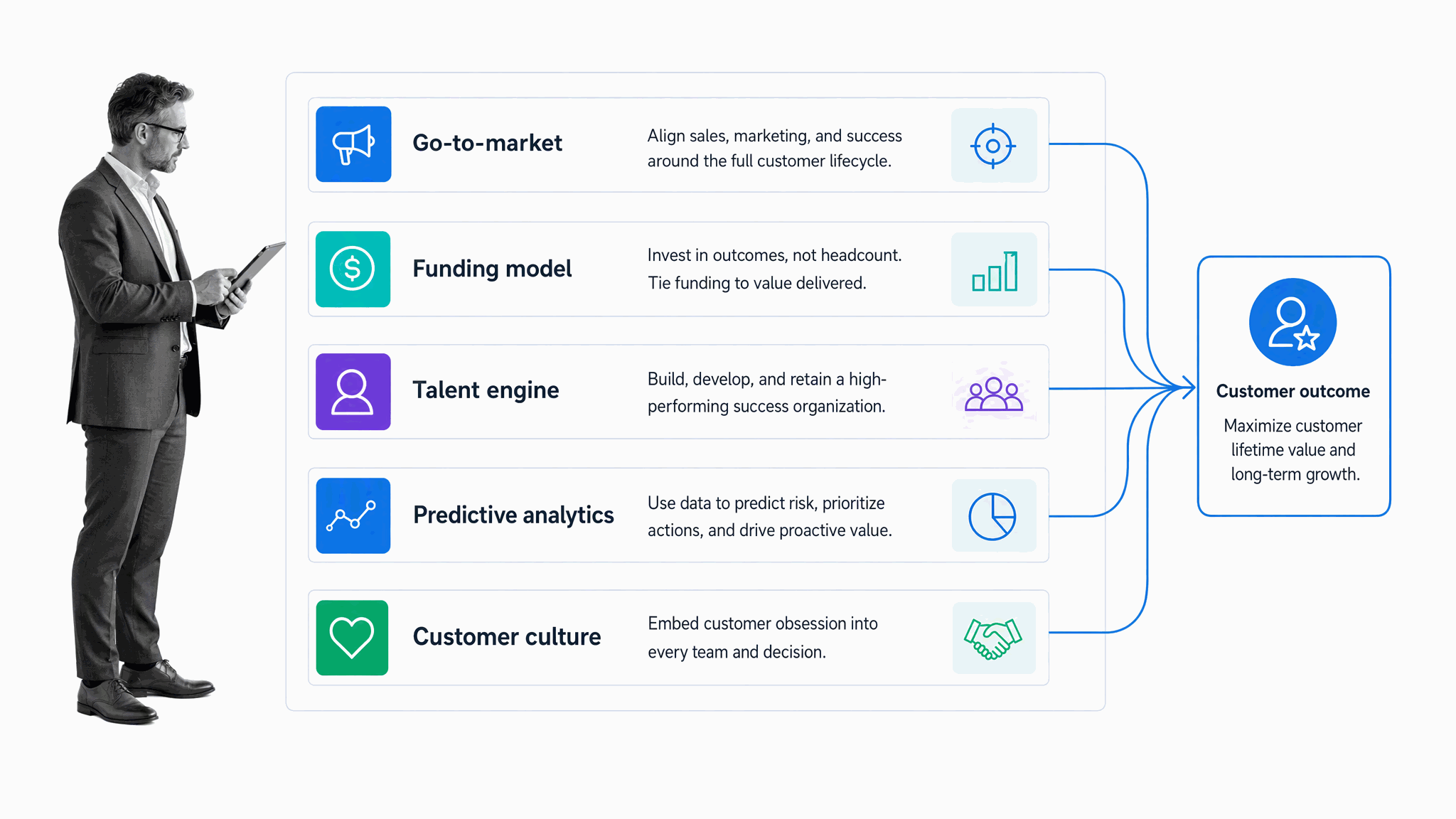Five-part Customer Success 2.0 operating model converging on one customer outcome