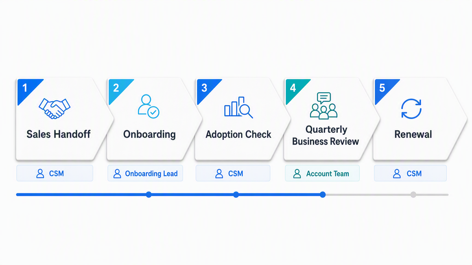 Five numbered chevron steps running left to right from Sales Handoff to Onboarding, Adoption Check, Quarterly Business Review and Renewal, each tagged with its owner and sitting above a progress rail