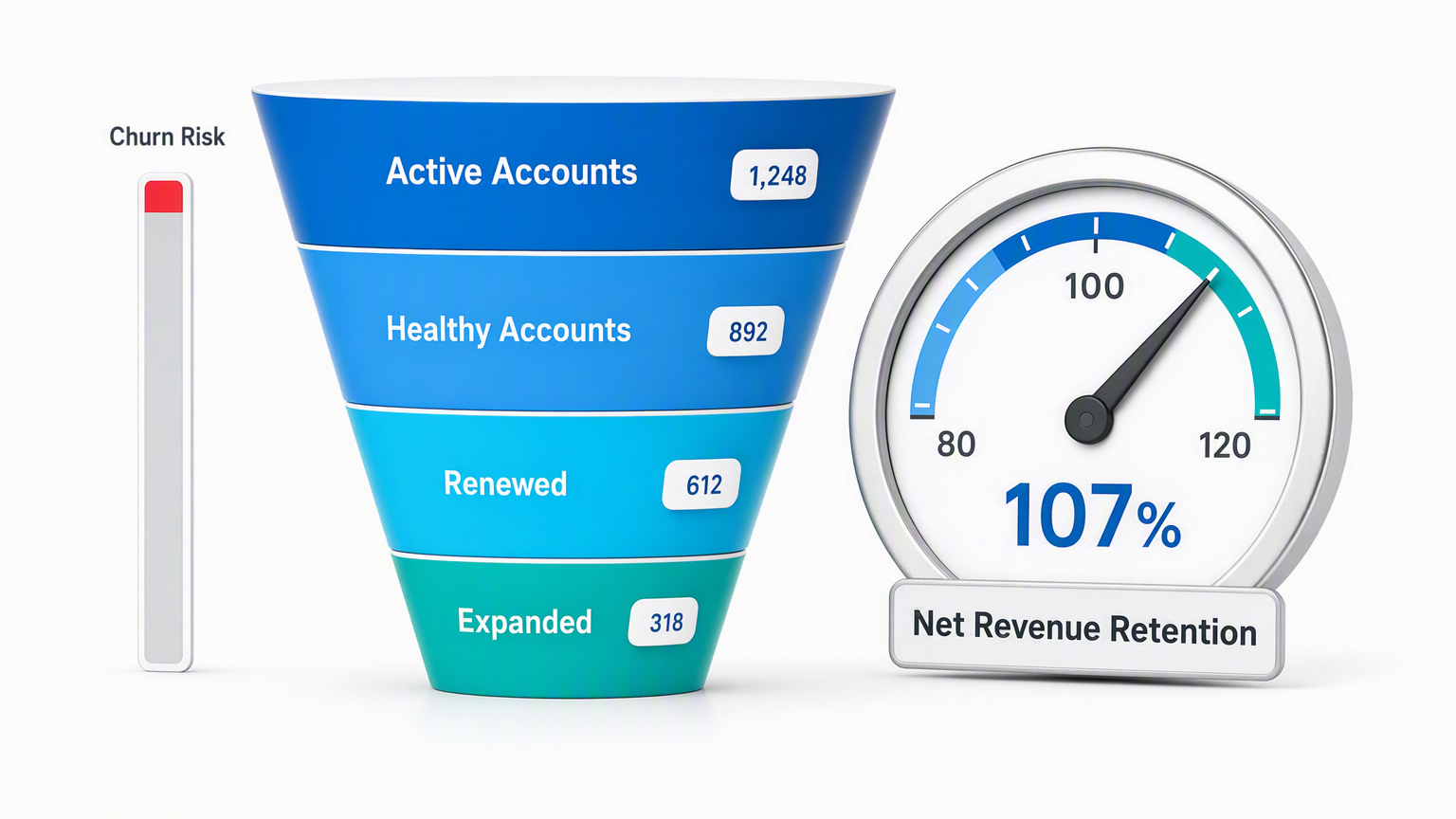 A narrowing four band funnel labeled Active Accounts, Healthy Accounts, Renewed and Expanded beside a round needle gauge reading Net Revenue Retention and a churn risk bar