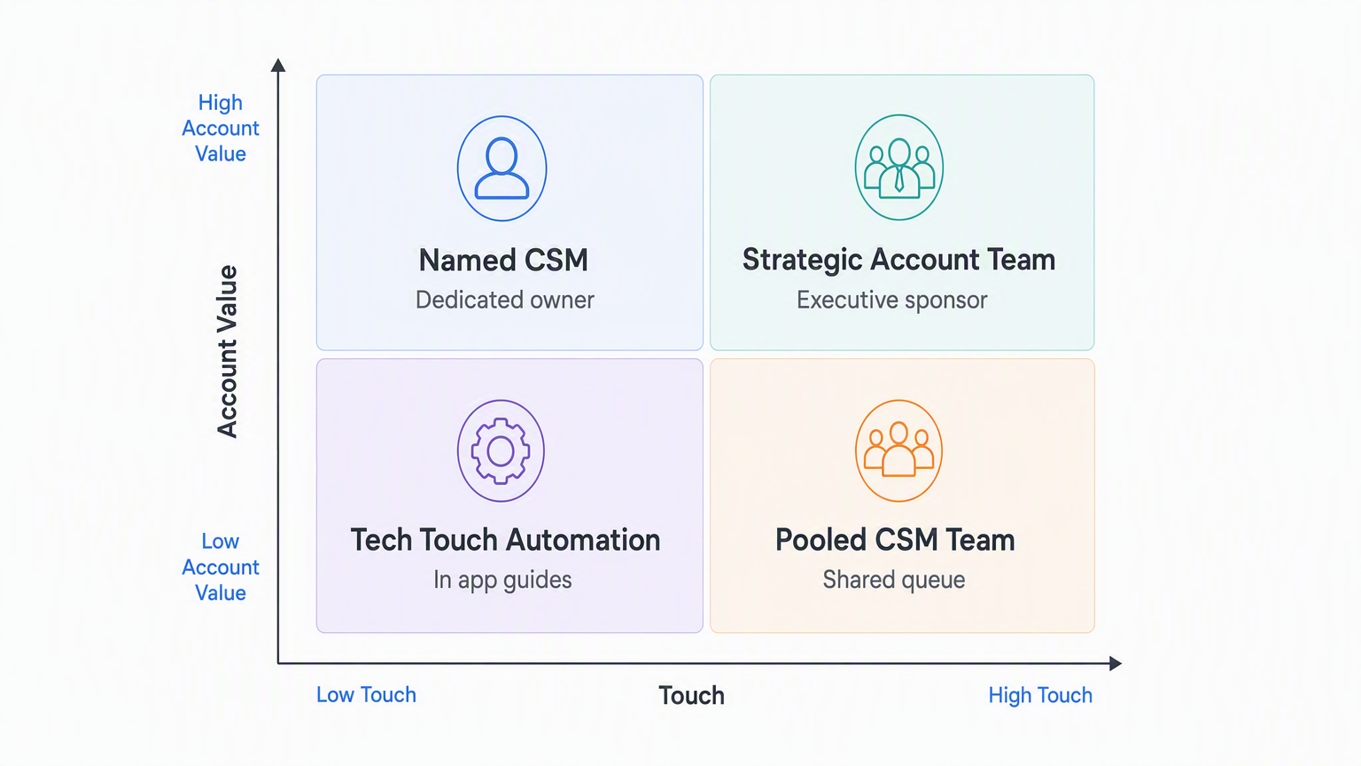 A two by two matrix plotting Customer Success approaches against touch level and account value, with Tech Touch Automation and Pooled CSM Team in the low value row and Named CSM and Strategic Account Team in the high value row