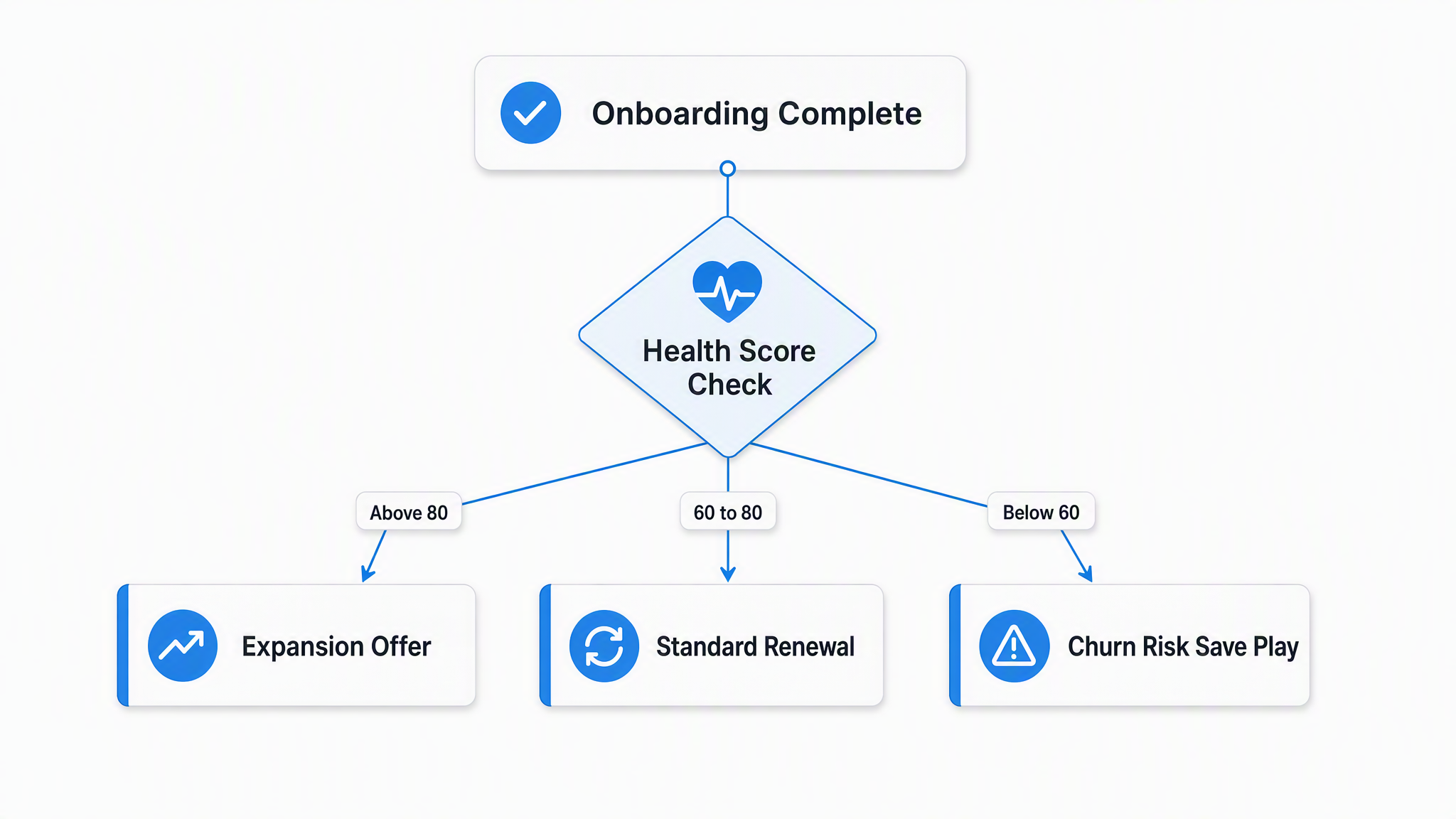 A decision tree starting at Onboarding Complete and branching from a Health Score Check diamond into Expansion Offer above 80, Standard Renewal for 60 to 80 and Churn Risk Save Play below 60