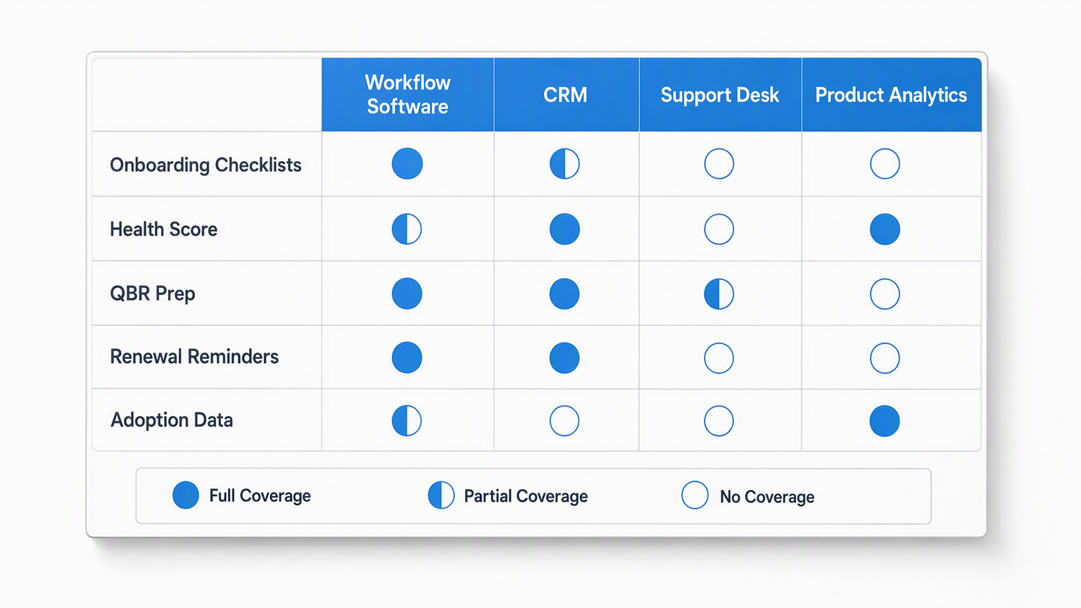 A capability table comparing workflow software, CRM, support desk and product analytics across onboarding checklists, health score, QBR prep, renewal reminders and adoption data using full, partial and empty circle marks