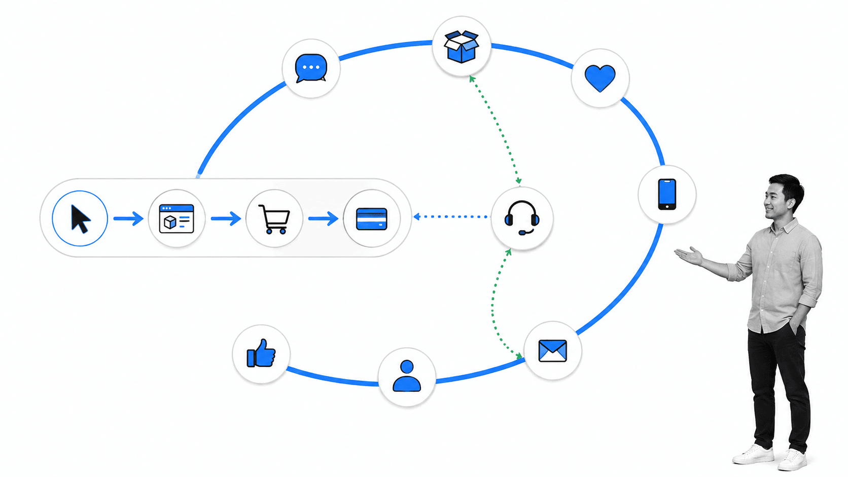 User experience nested inside the end-to-end customer experience