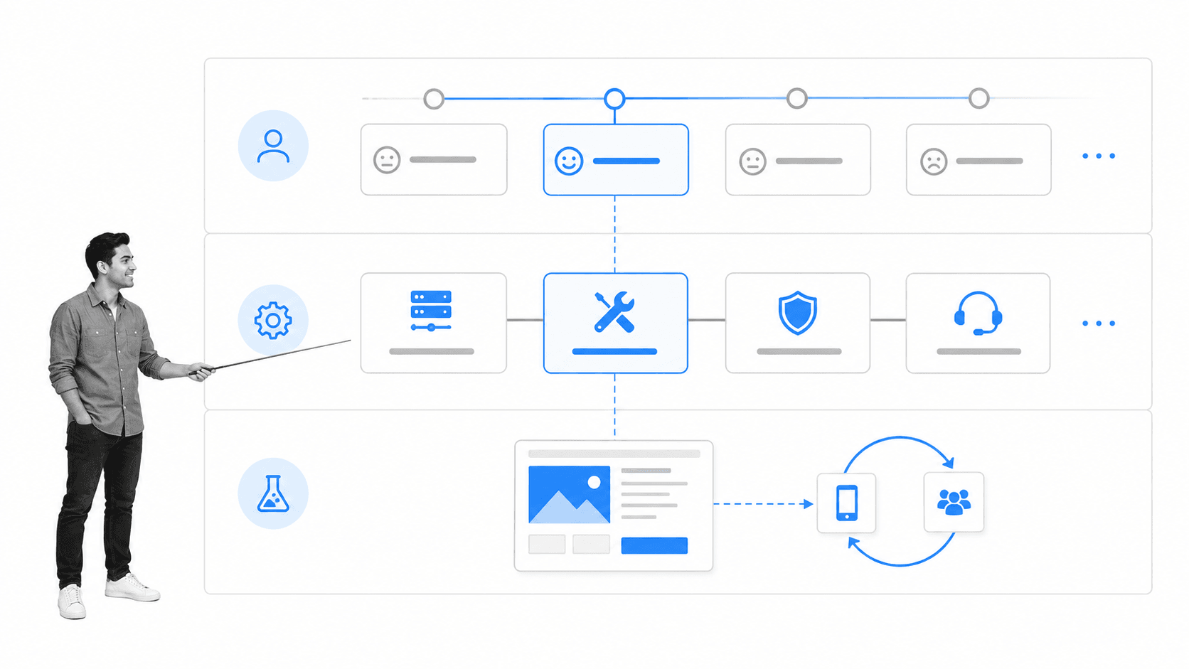 Service blueprint connecting journey stages to teams and systems