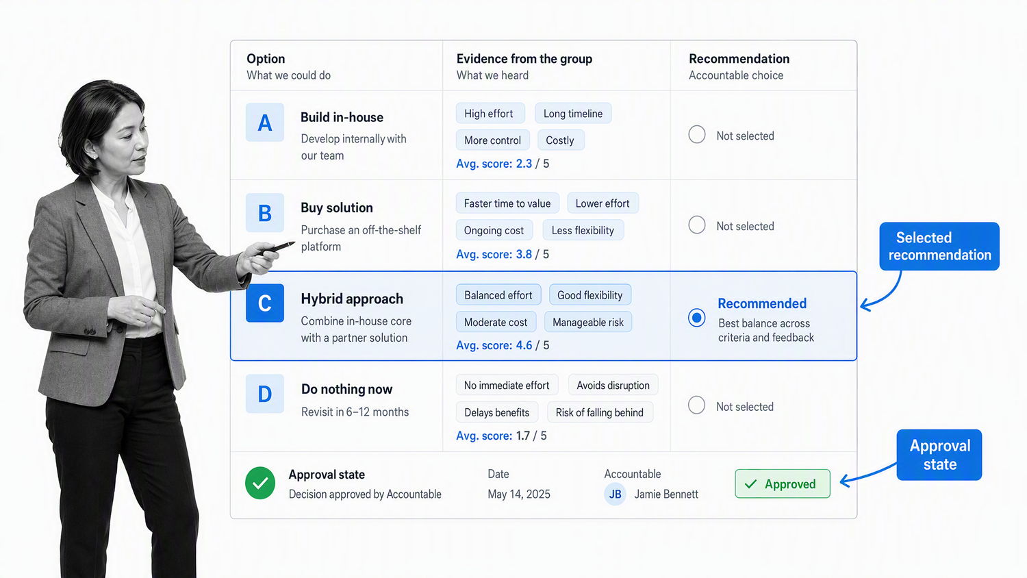 Decision options compared with evidence and one approved recommendation