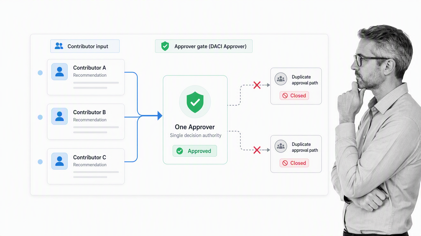 Contributor input routed through one DACI Approver gate