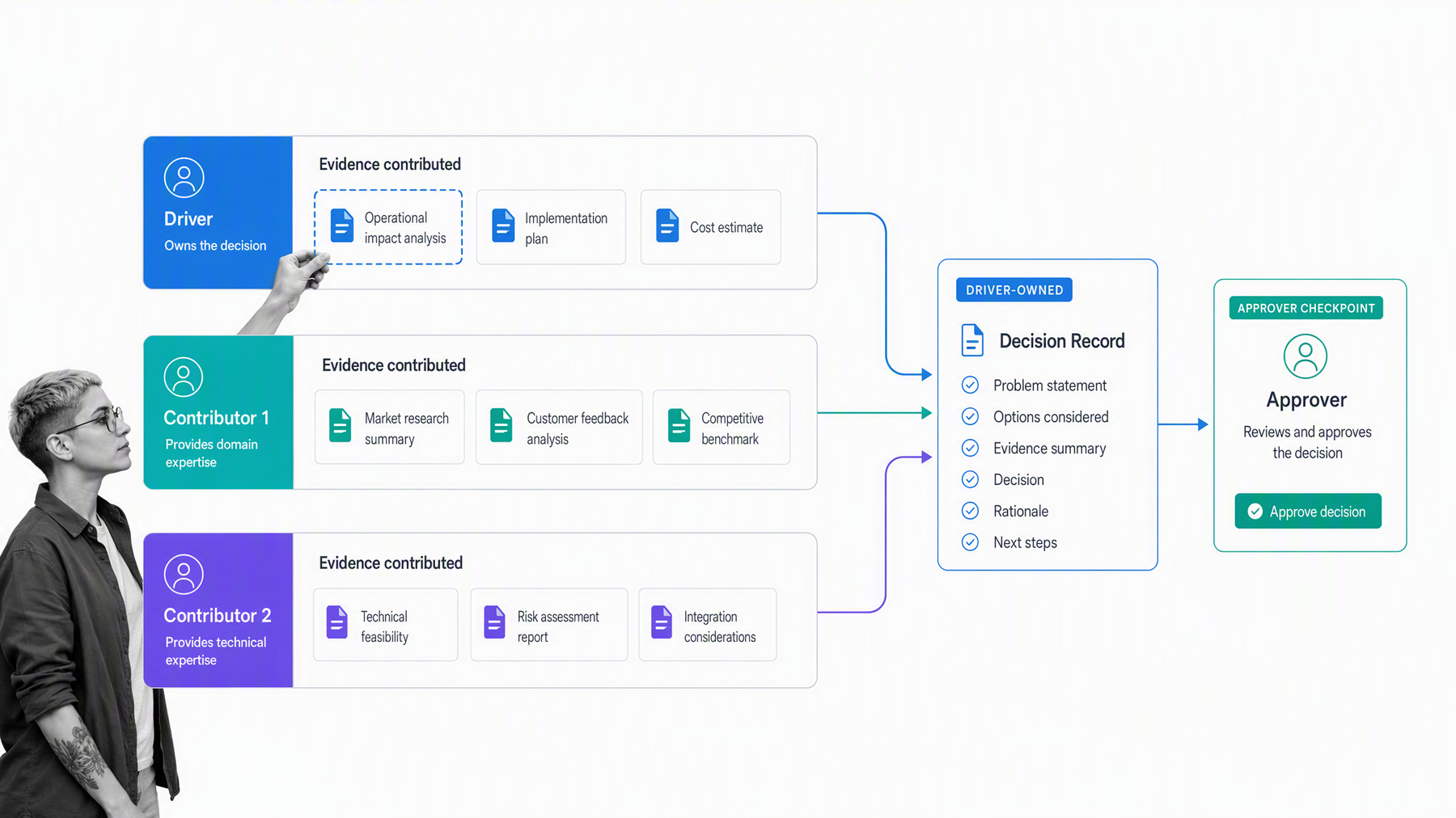 Expert contributions converging into one Driver-owned decision record