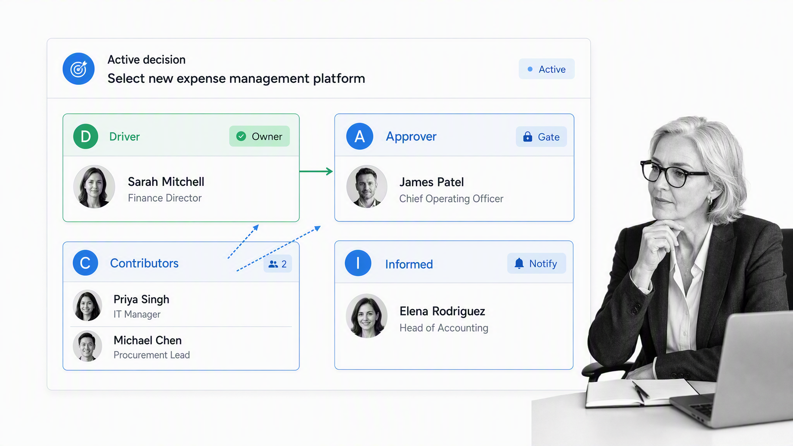 DACI chart assigning Driver, Approver, Contributors, and Informed roles