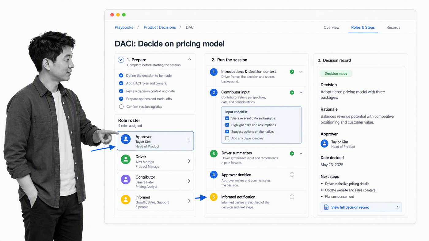 DACI playbook with preparation, role roster, session steps, and decision record