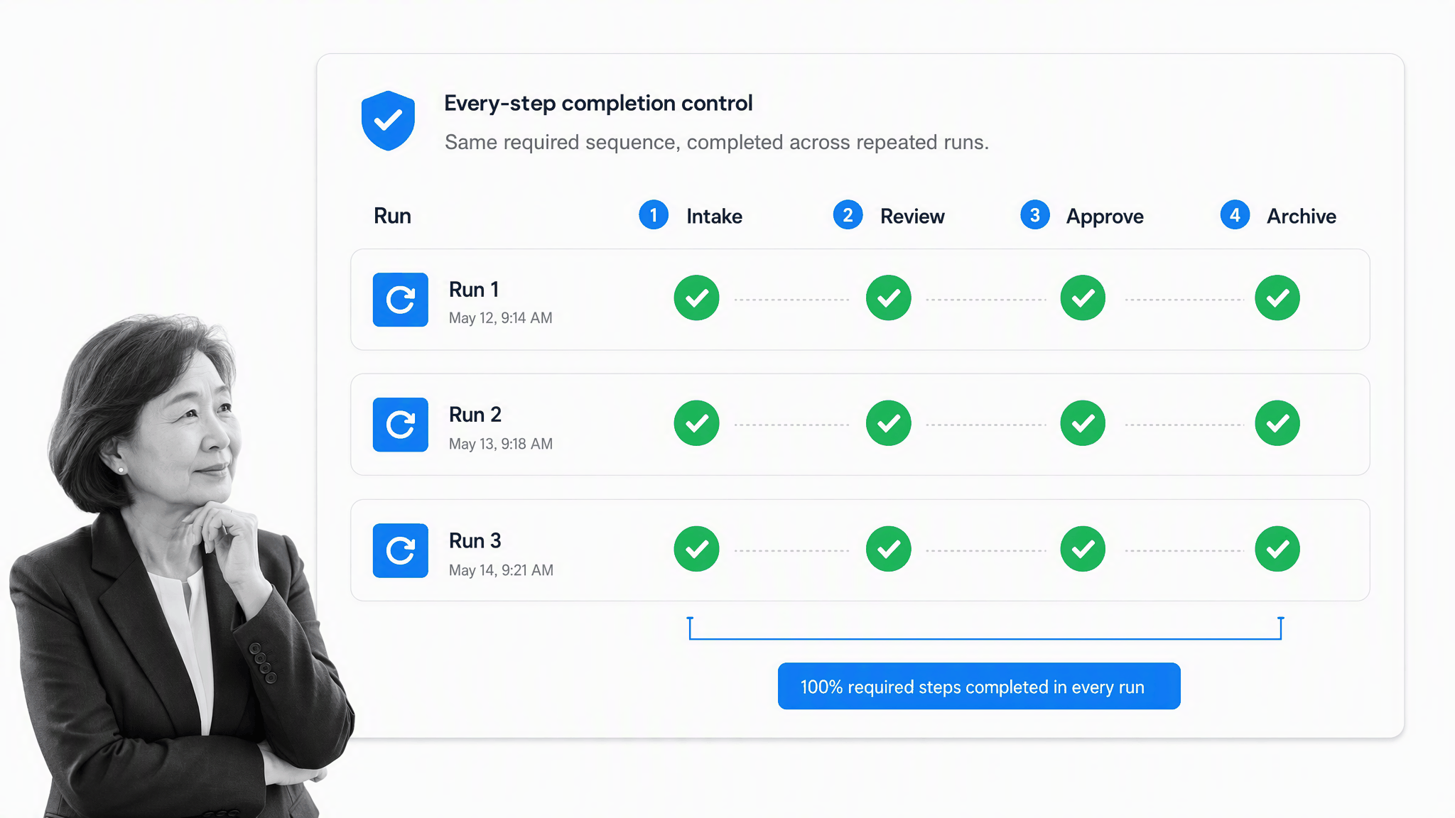Consistent daily process repeated with the same standards