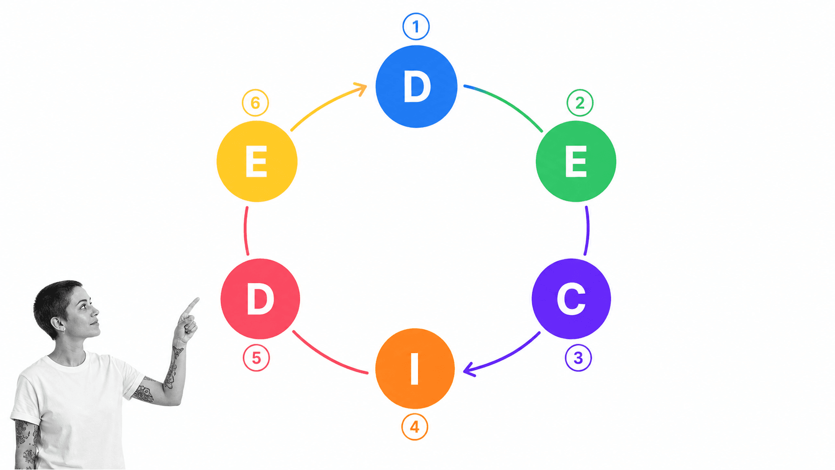 Six connected stages of the DECIDE decision-making model