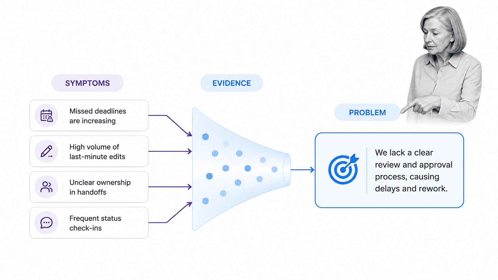 Symptoms narrowed into one evidence-backed problem definition