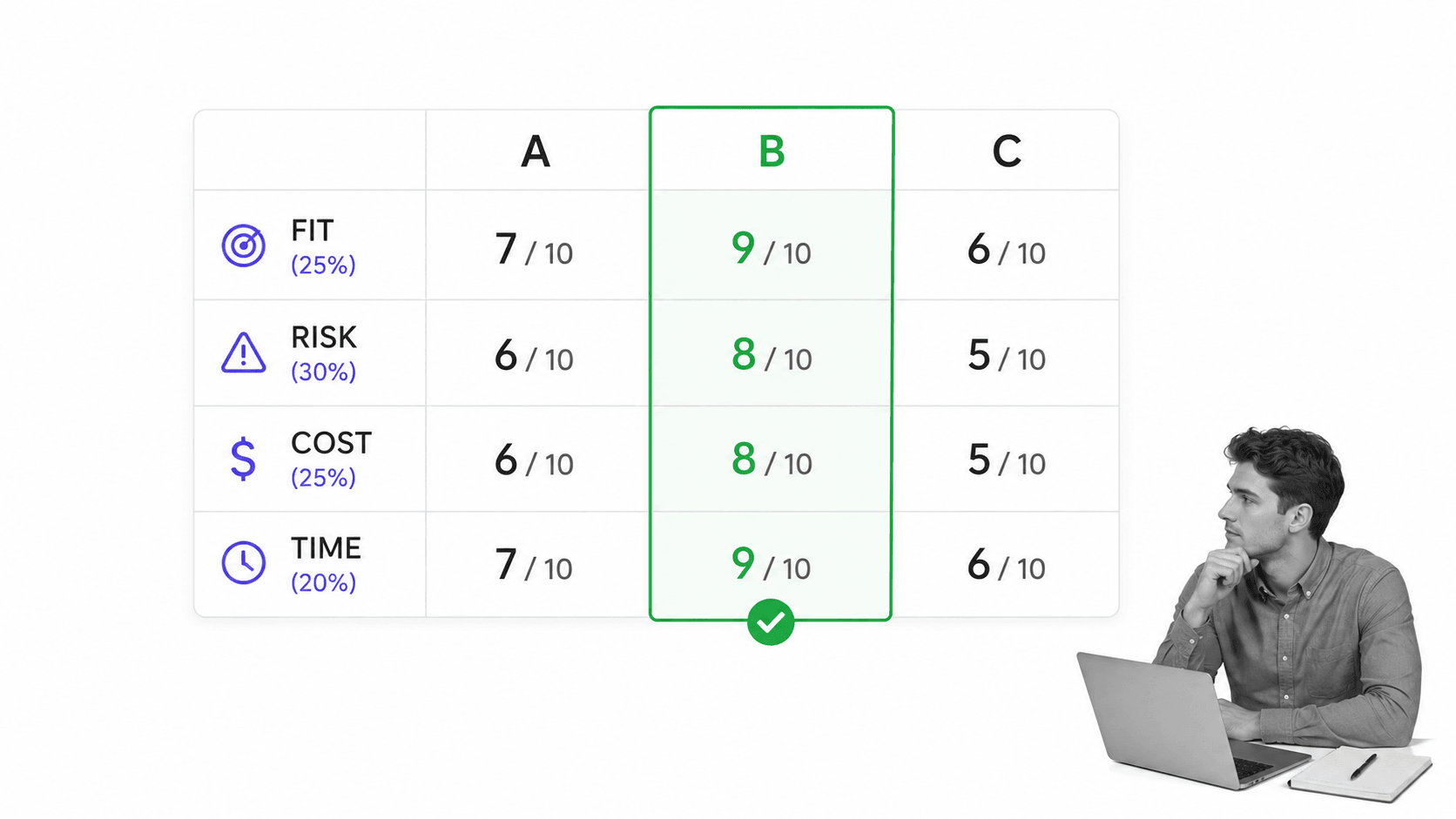 Three alternatives compared across fit, risk, cost, and time
