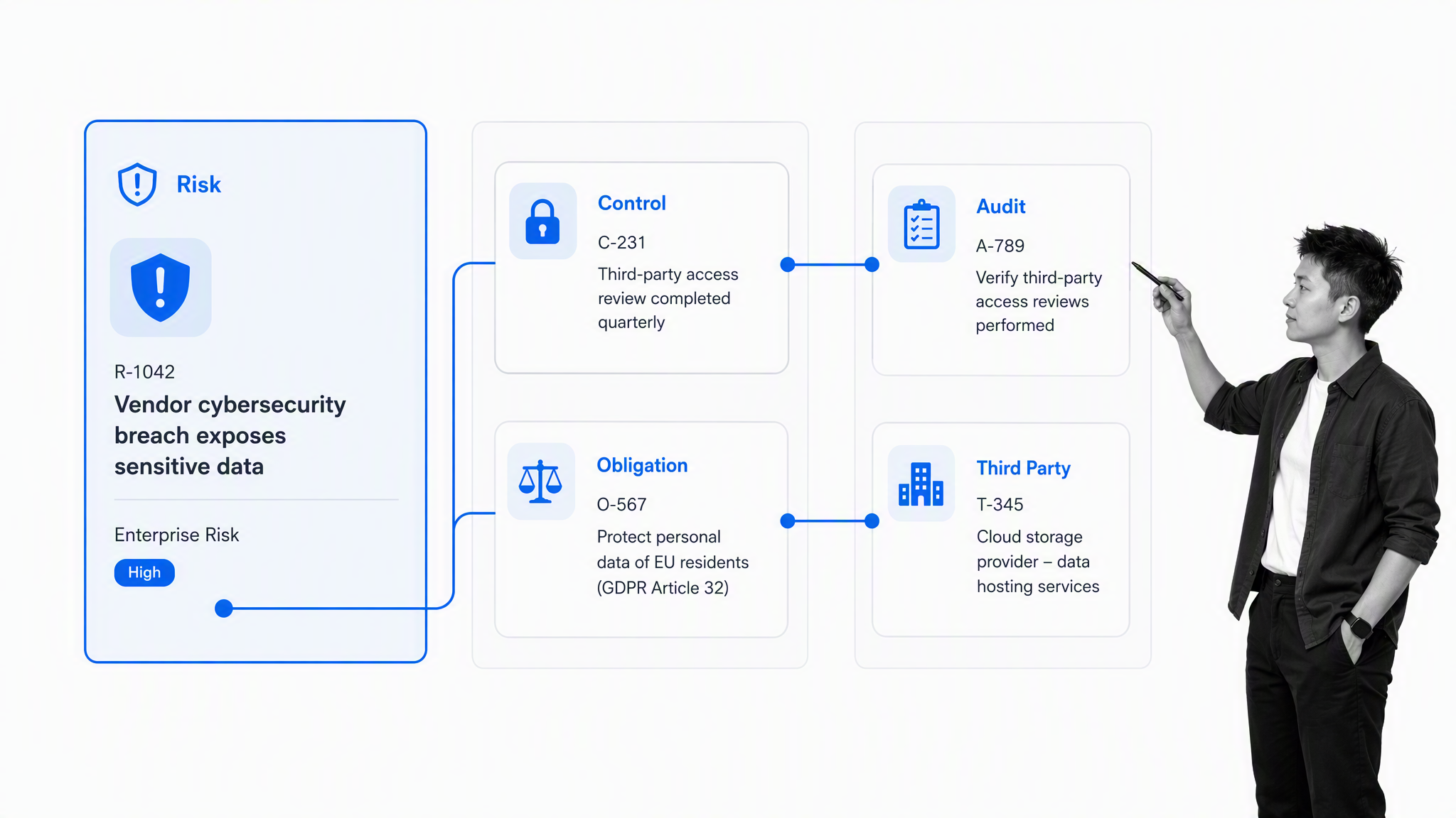 MetricStream Connected GRC enterprise GRC platform showing one enterprise risk connected to a control, compliance obligation, audit test, and third-party dependency