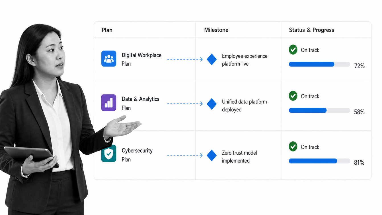 Microsoft Planner portfolio roadmap with milestones, status, and progress across plans