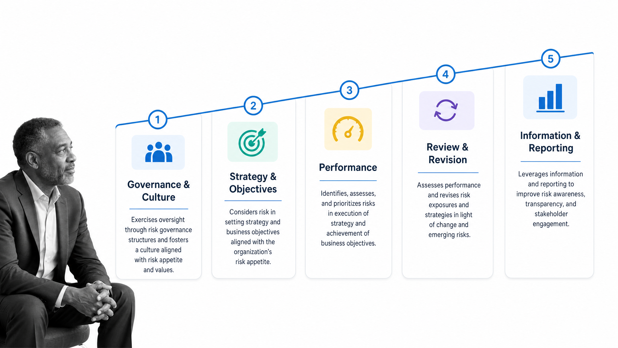 COSO enterprise risk management components from governance and strategy through performance, review, and reporting