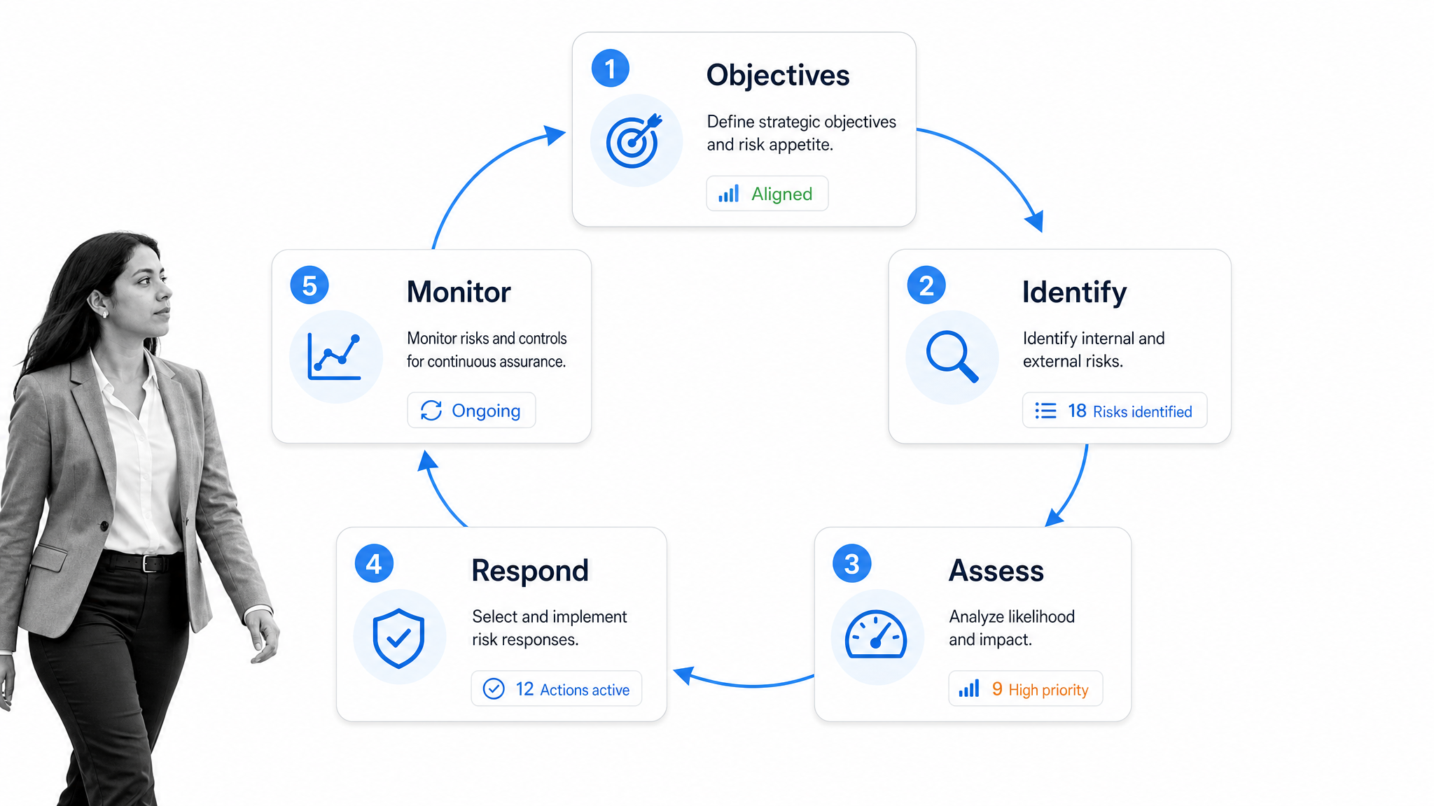 Five-stage enterprise risk management process from objectives through monitoring