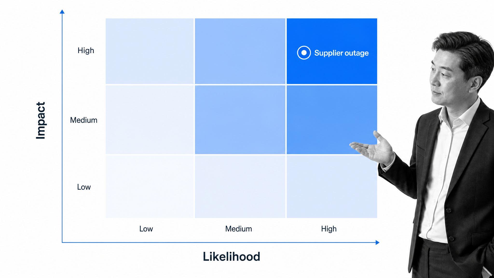 Likelihood-impact risk heat map with one selected supplier outage risk
