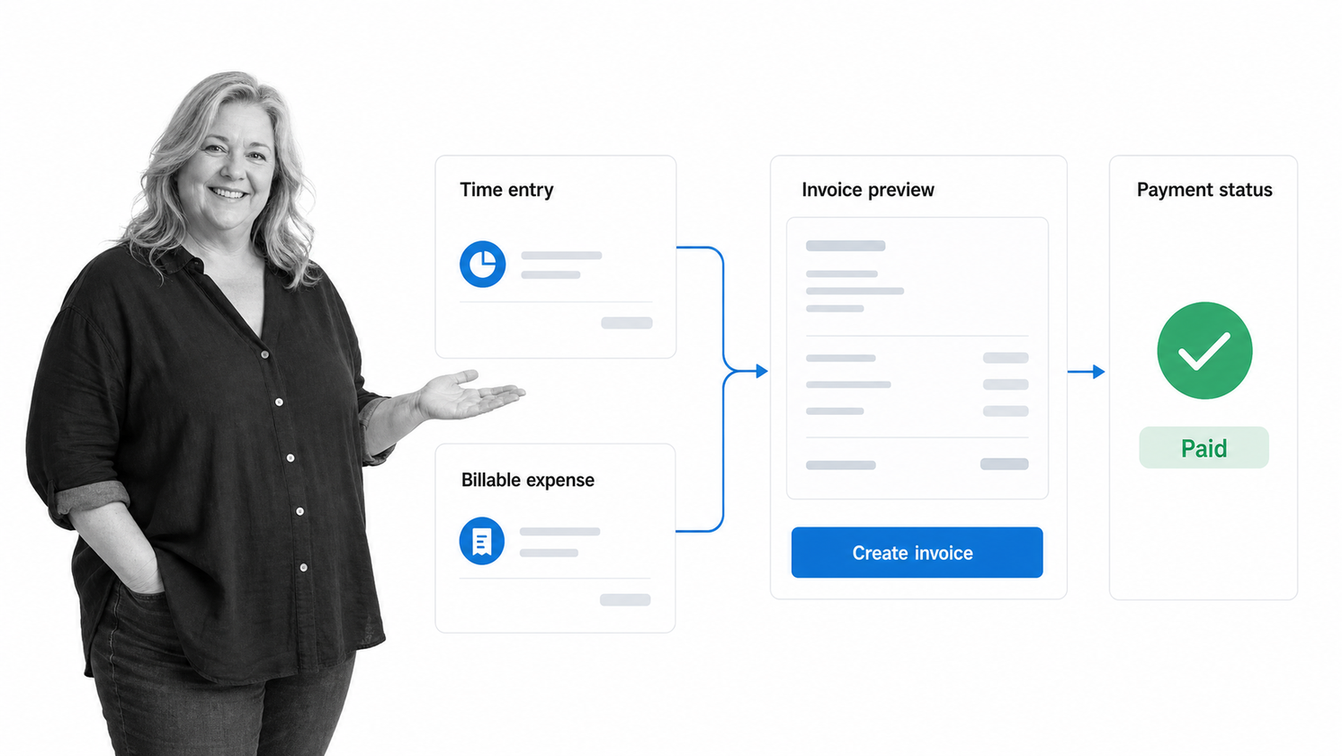 FreshBooks finance tool interface showing a service project moving from tracked time and expenses into a client invoice with payment status
