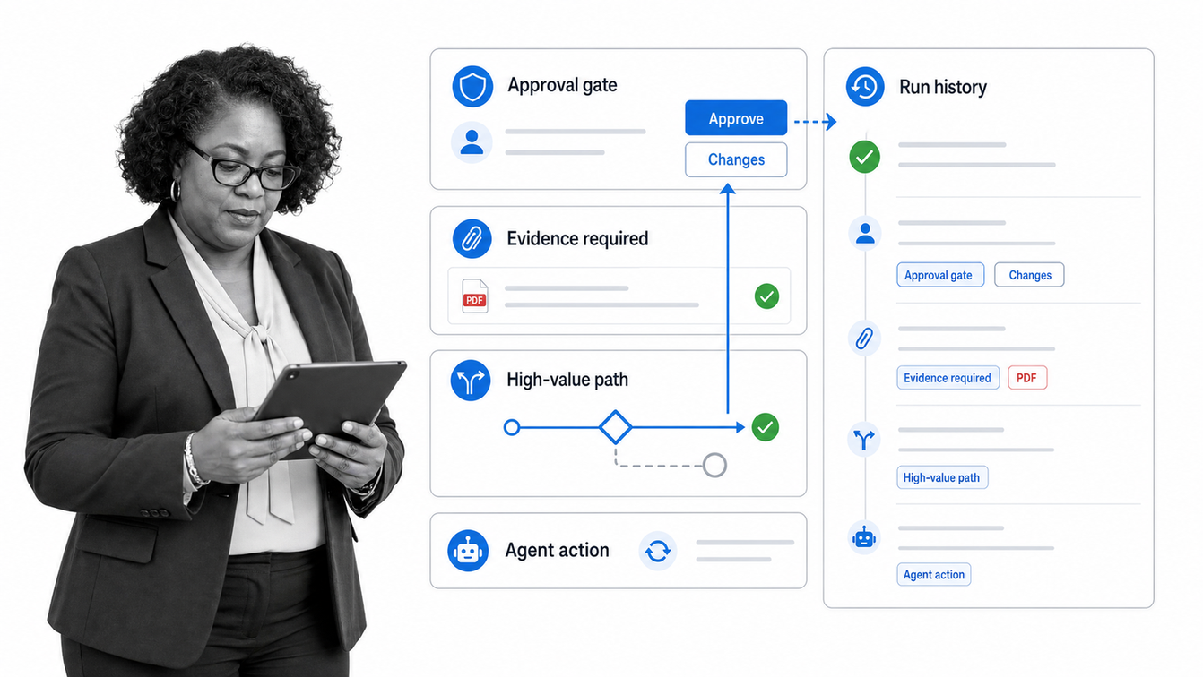 Process Street finance tool interface showing a purchase request workflow with required evidence, threshold routing, finance approval, agent action, and run history