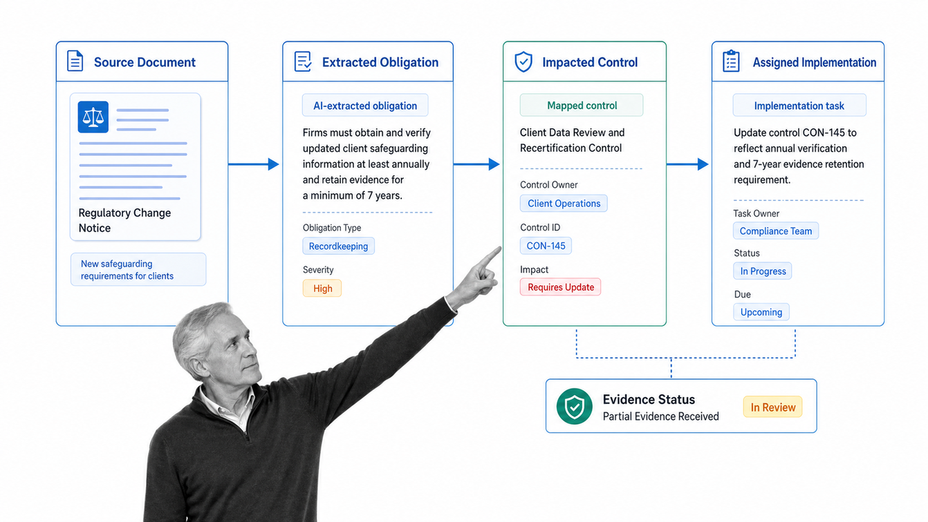 Archer Evolv Compliance workspace tracing a regulatory source through obligation, control, and implementation evidence.