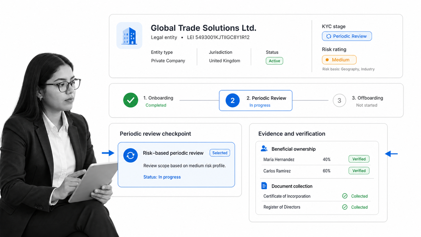 Fenergo client lifecycle profile with KYC stage, beneficial ownership, risk rating, and periodic review.
