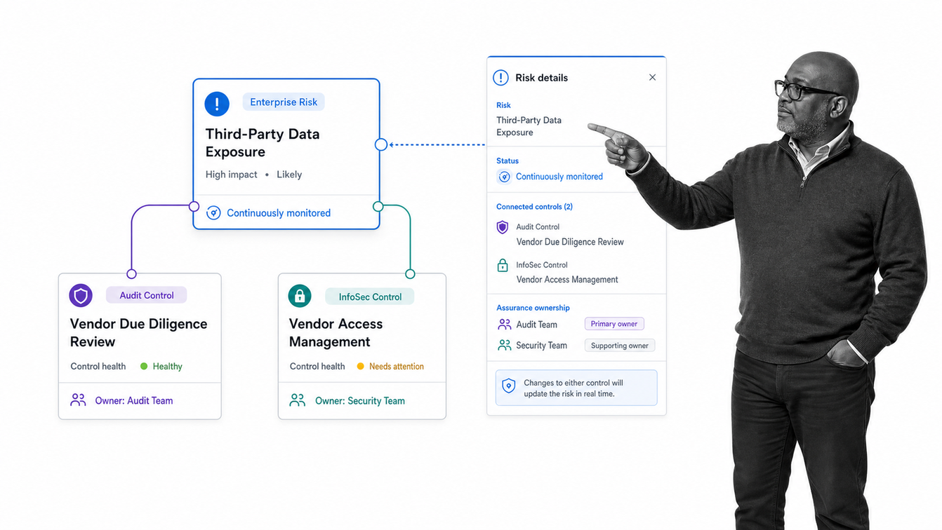 Optro connected GRC dashboard linking enterprise risk, audit, compliance, and information security controls.