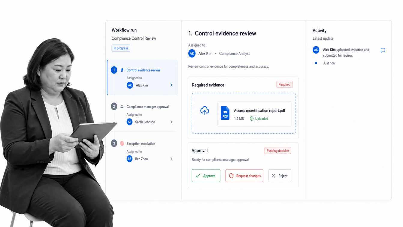 Process Street financial compliance workflow with required evidence, approval, ownership, and exception tracking.