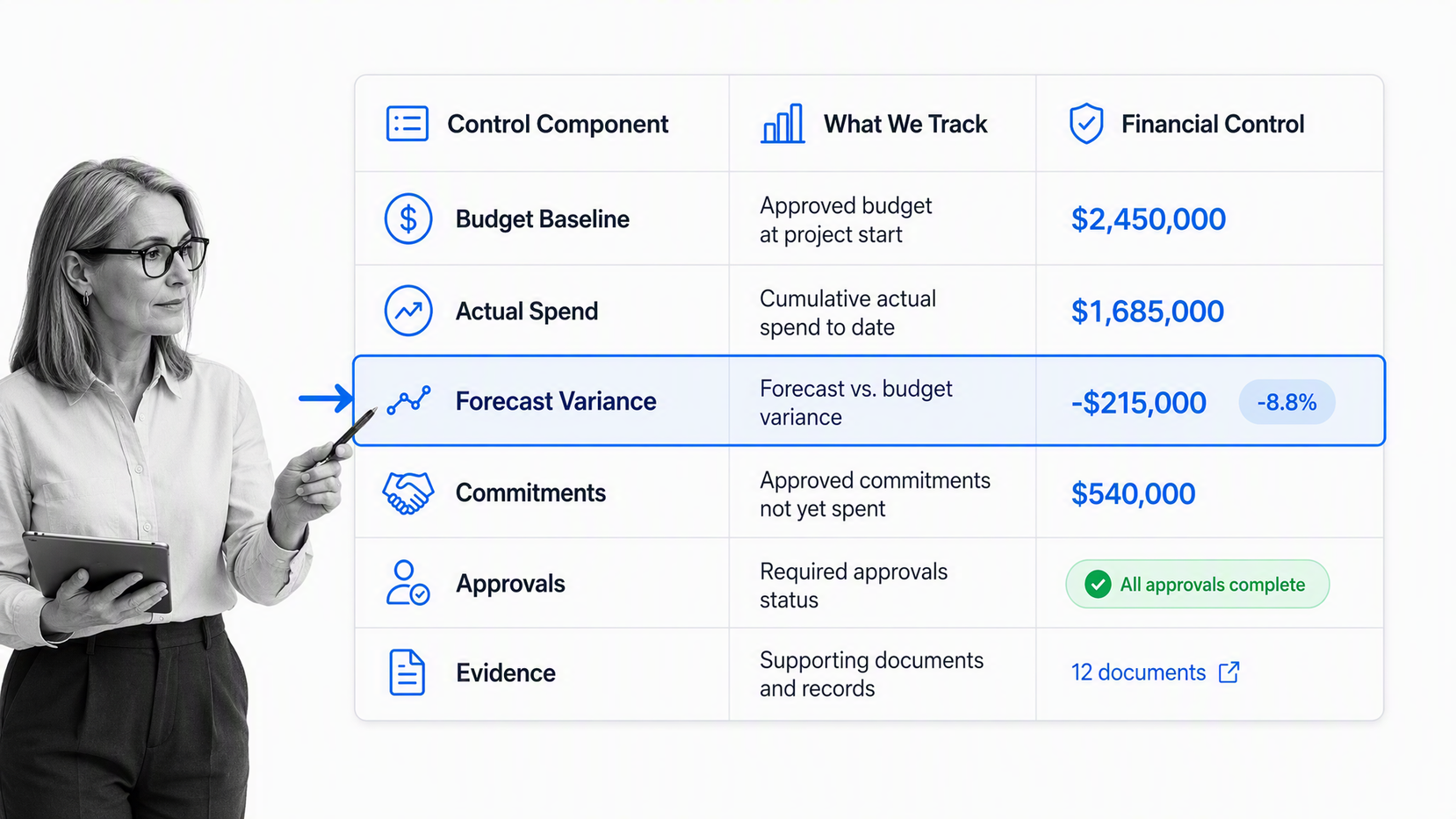 Financial project management control matrix