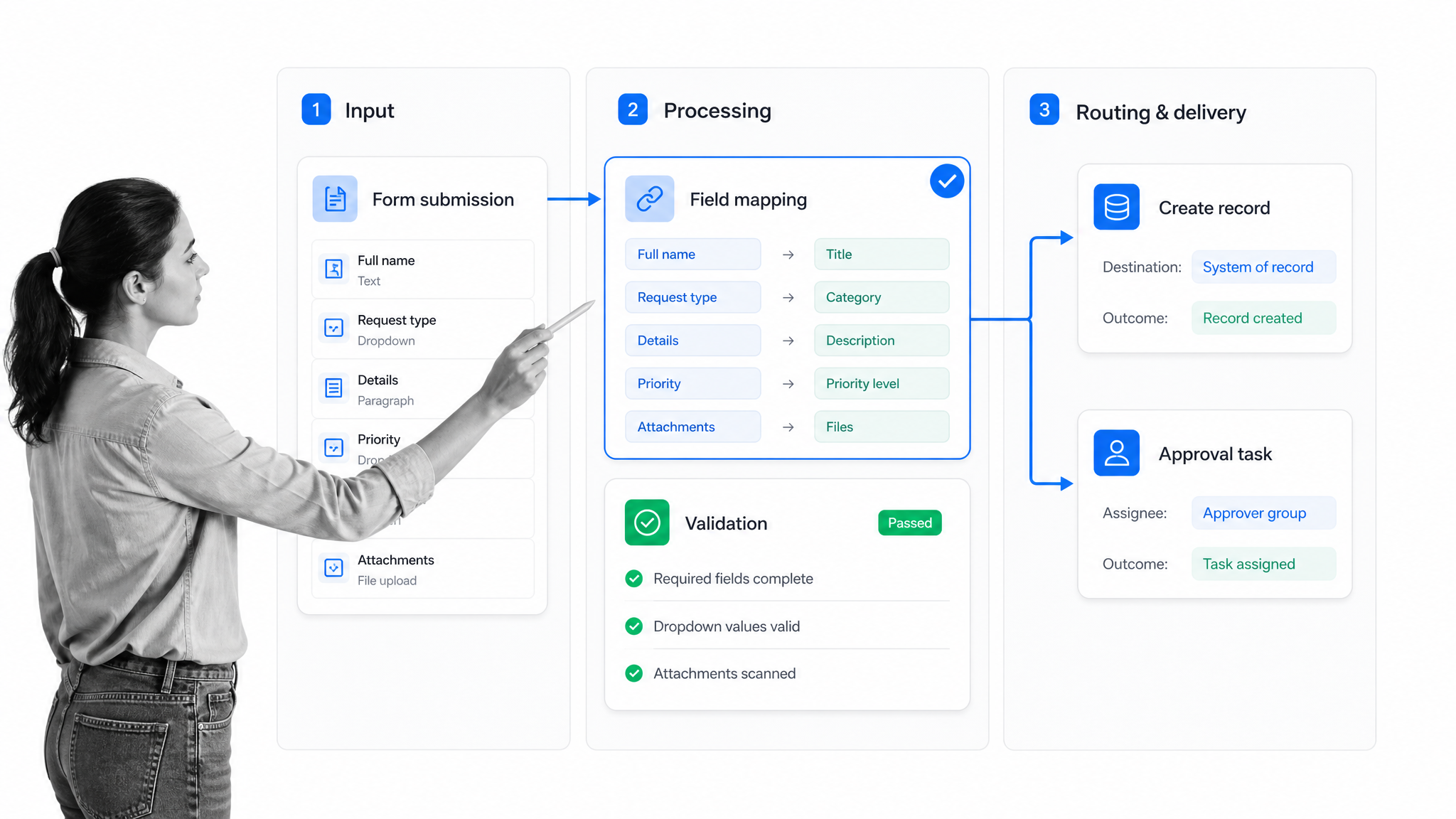 Form submission integration workflow with mapping and validation