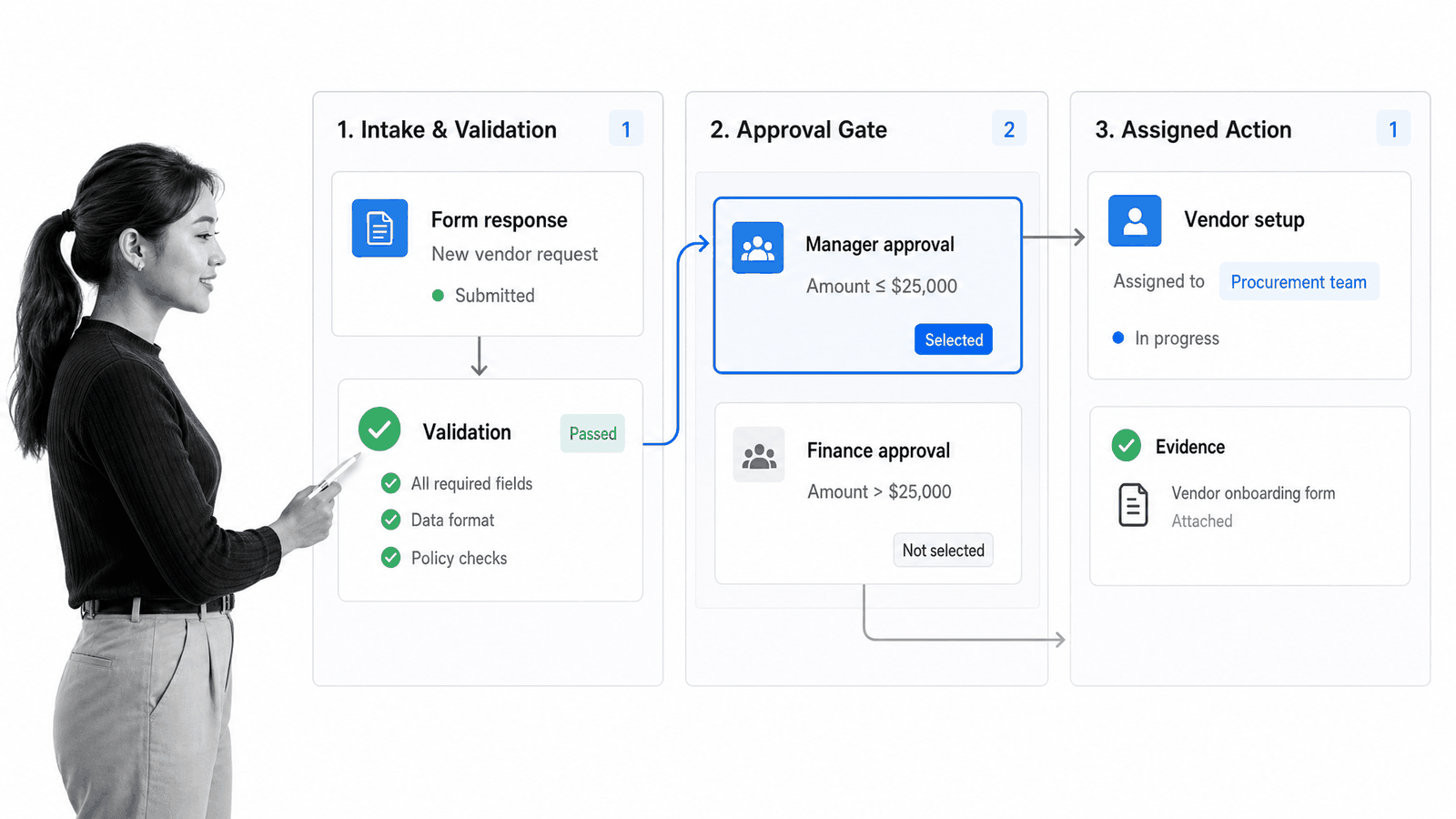 Form workflow routing board with validation and approval