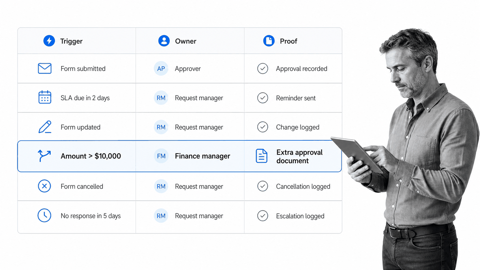 Form workflow design control matrix