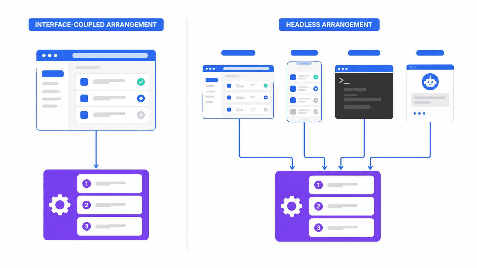 Interface-coupled BPM compared with headless BPM, where a browser, a mobile app, a script and an agent all call the process engine directly