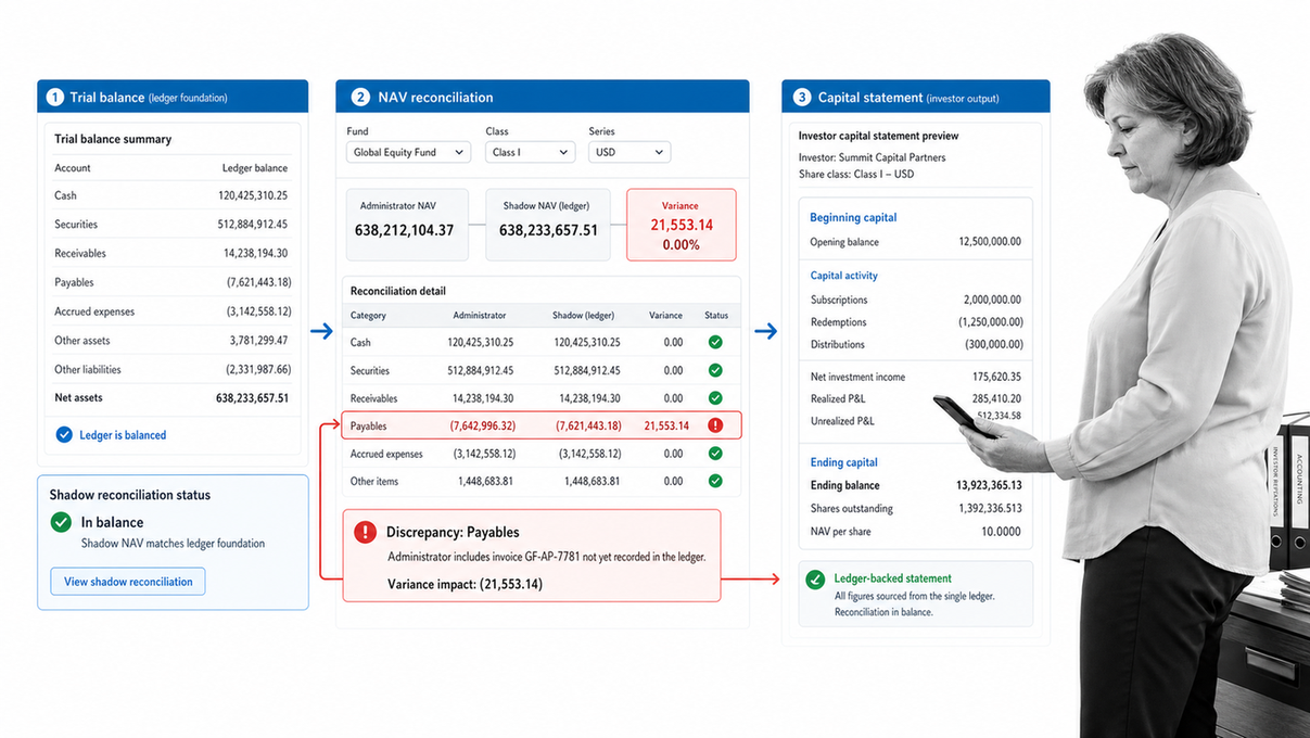 FundCount-style hedge fund dashboard linking trial balance, NAV reconciliation, an administrator discrepancy, and an investor statement