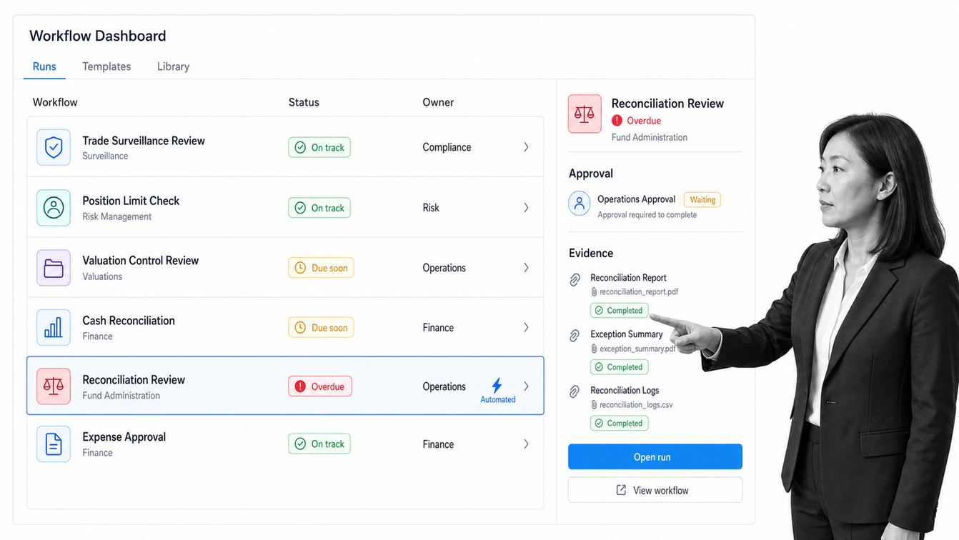 Process Street workflow dashboard tracking hedge fund control runs, approvals, evidence, and an overdue reconciliation review