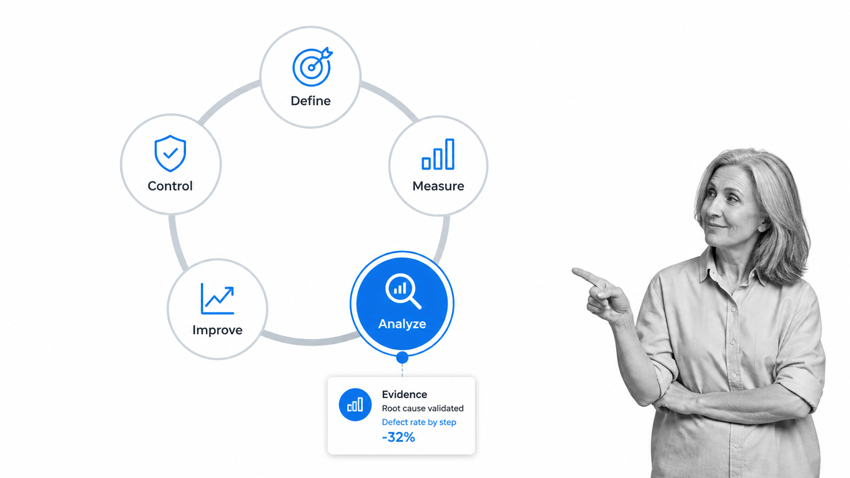 DMAIC process optimization cycle with Define, Measure, Analyze, Improve, and Control