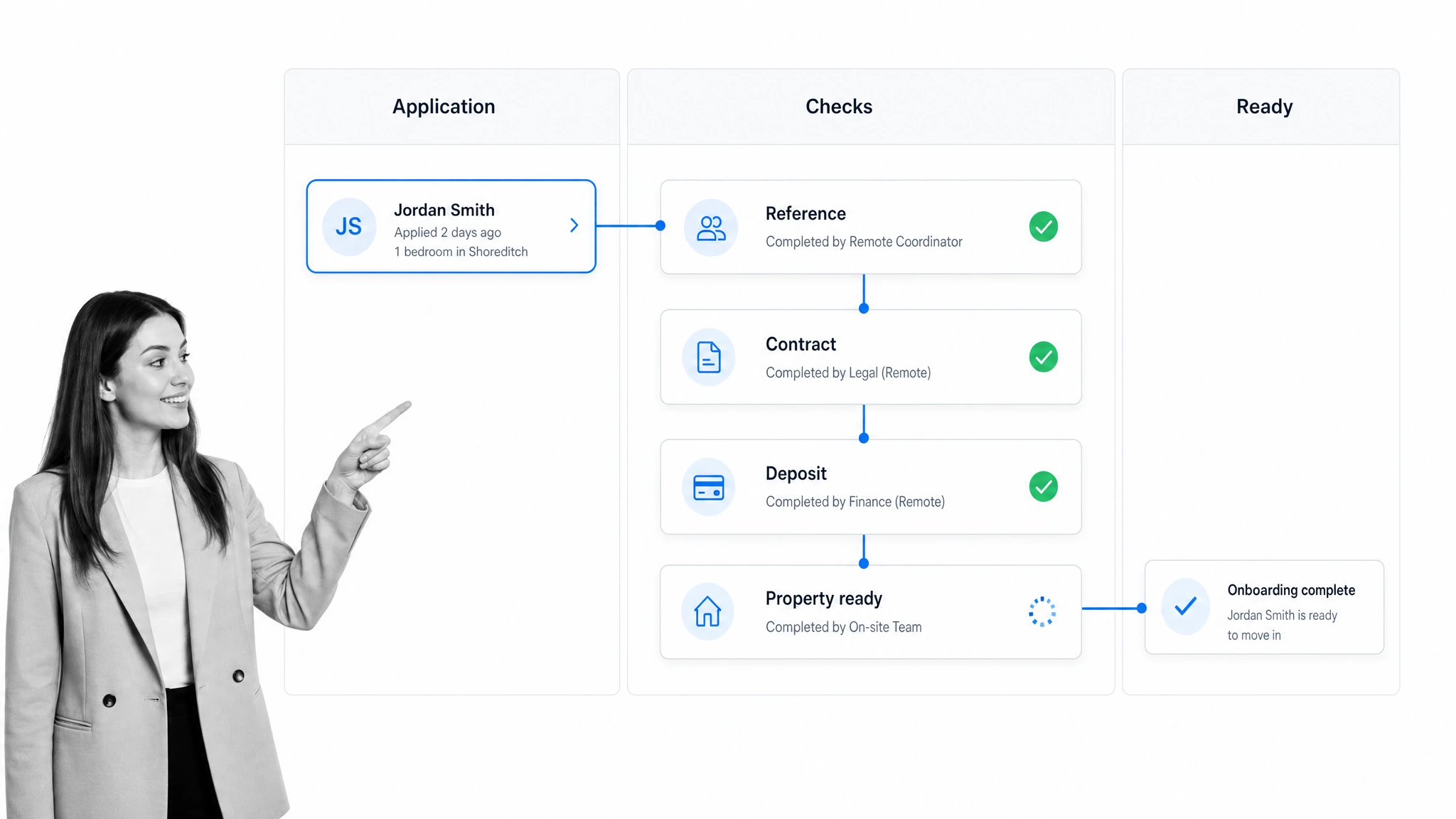 Tenant onboarding workflow routing an application through references, contract, deposit, and property-readiness checks