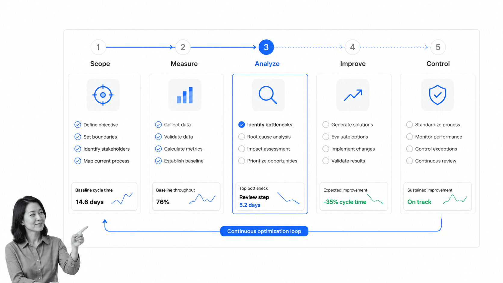Business process optimization loop from scope and measurement through analysis, improvement, and control