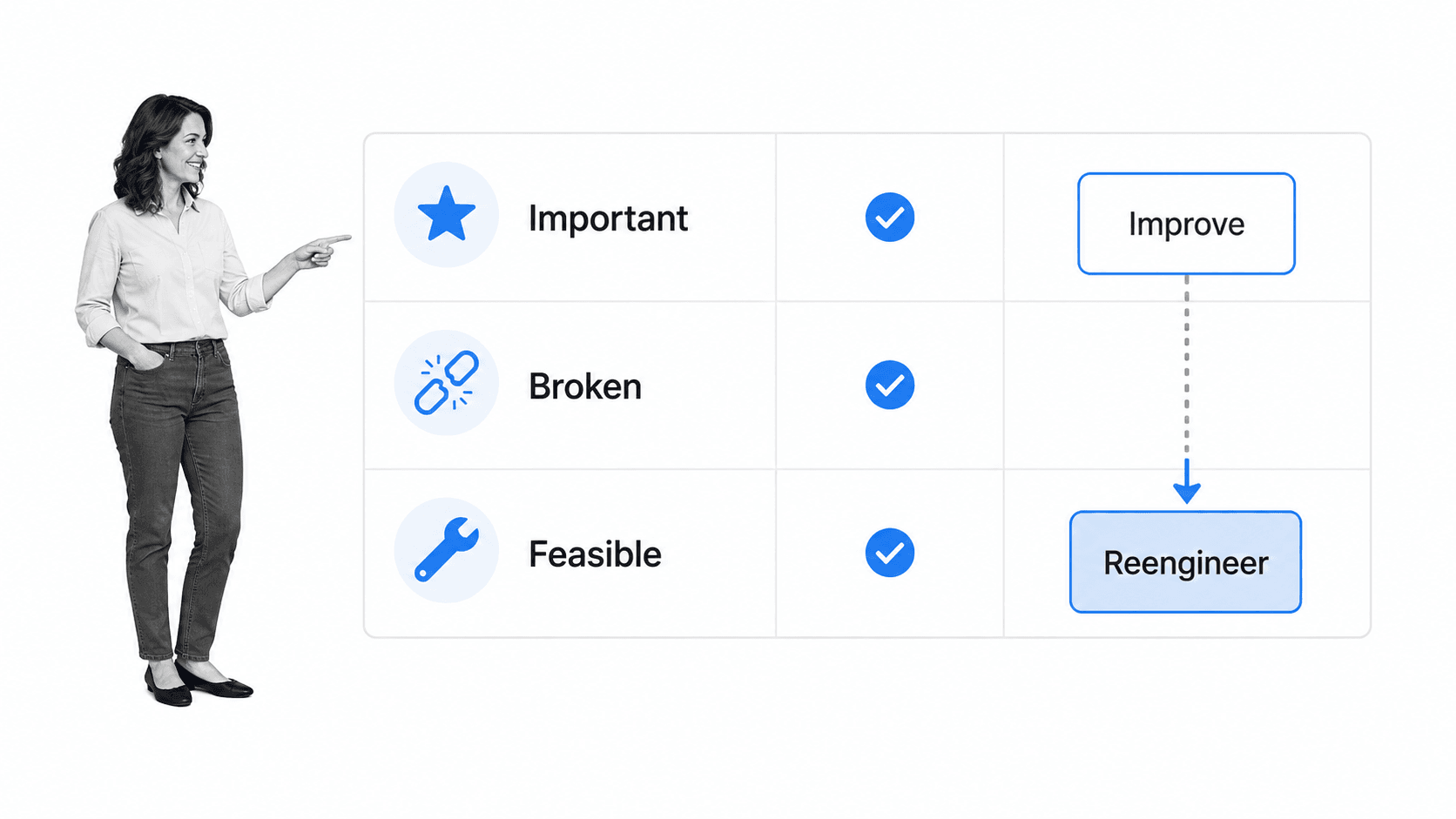Decision matrix showing when a business process needs radical reengineering instead of incremental improvement