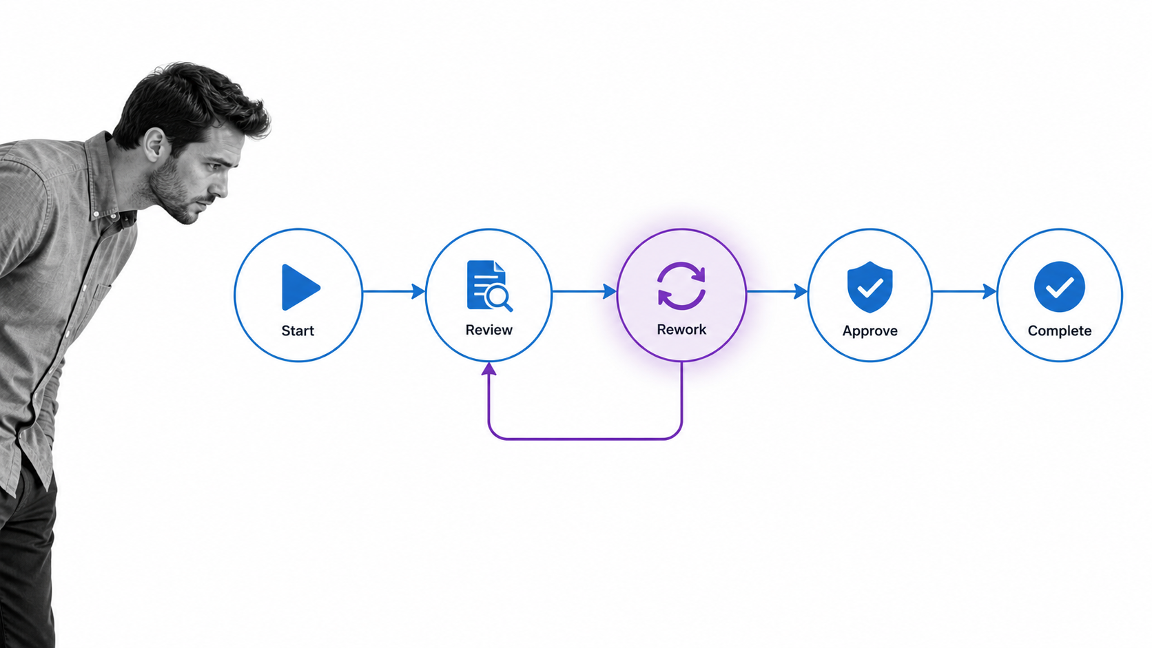 Process mining event path showing review, rework, approval, and completion