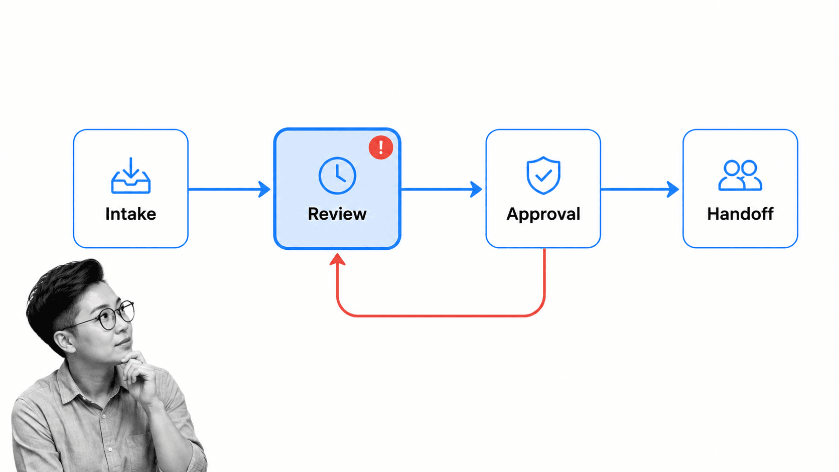 Current-state process map exposing delays, handoffs, rework, and a bottleneck