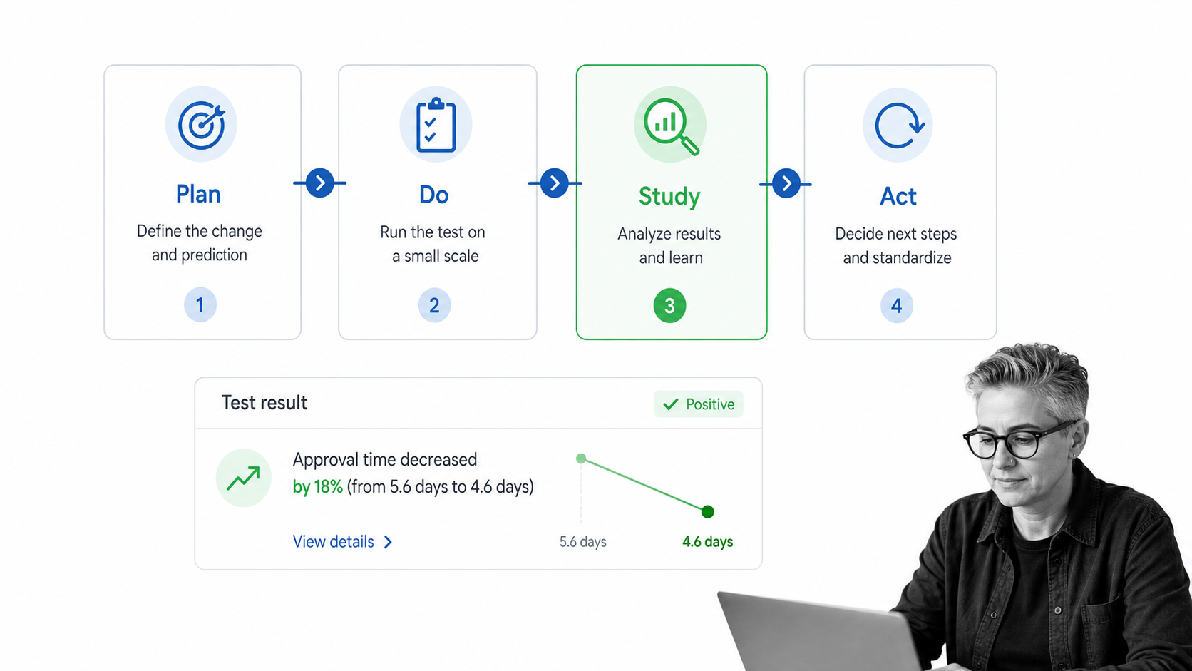 PDSA cycle showing Plan, Do, Study, and Act with a controlled test result