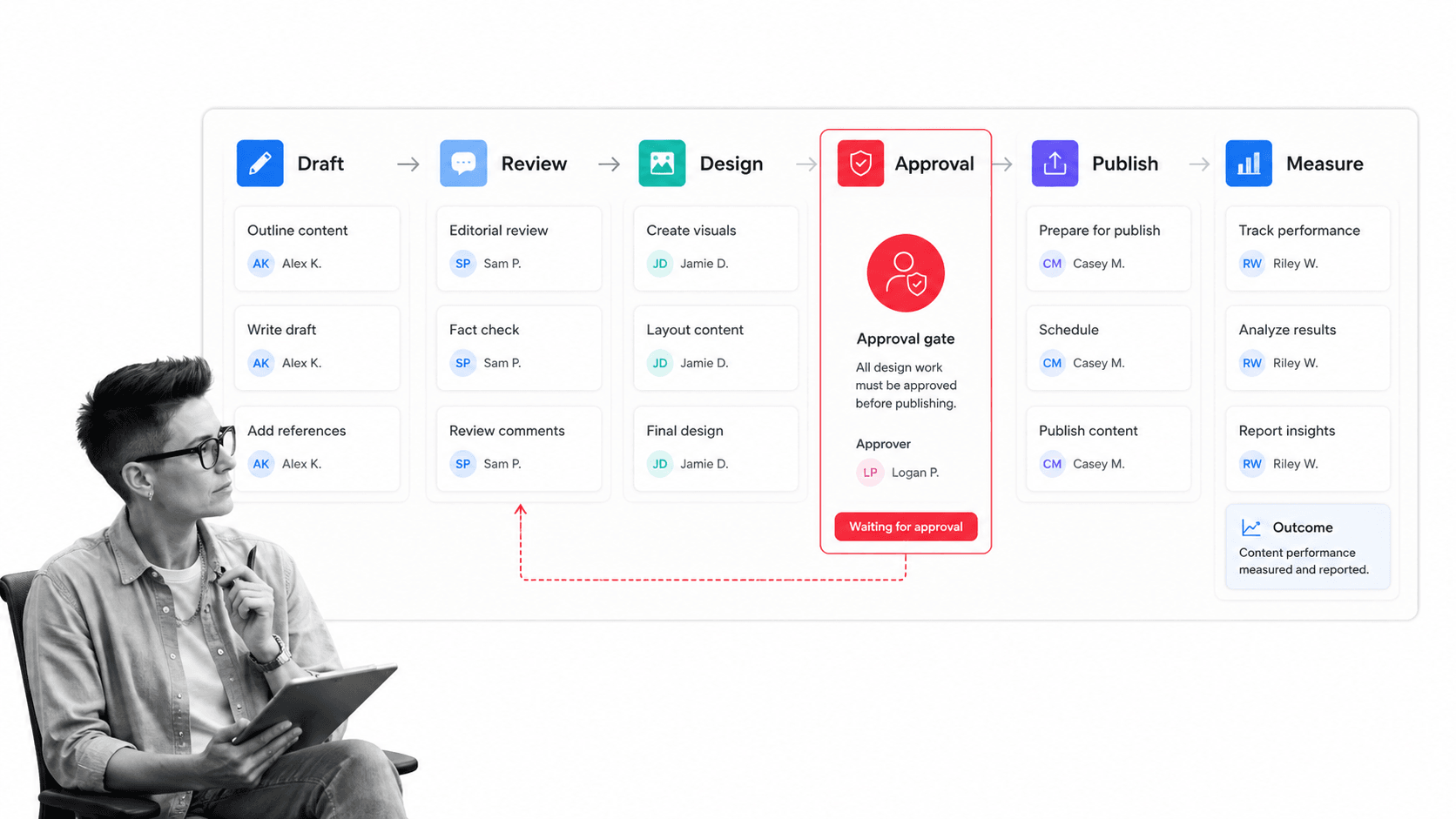 Content workflow showing draft, review, design, approval, publishing, and measurement stages