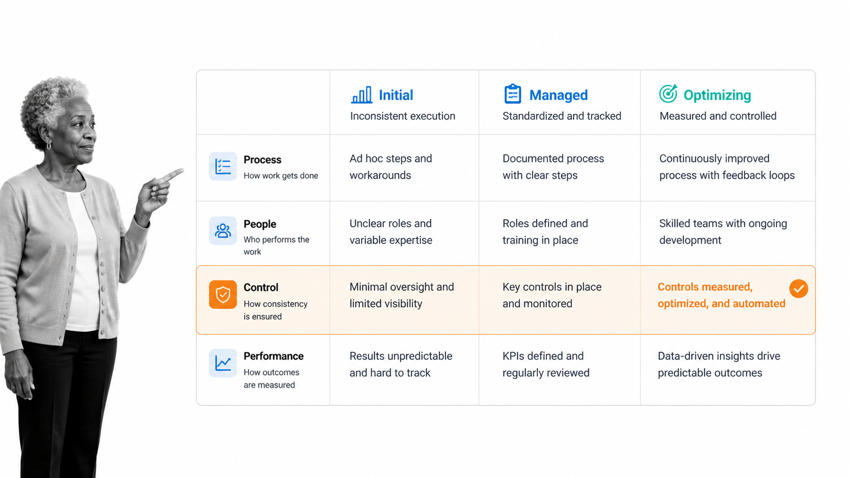 Process capability maturity matrix from initial execution to managed and optimizing states