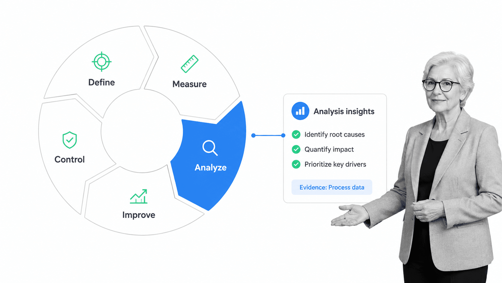 DMAIC framework showing define, measure, analyze, improve, and control