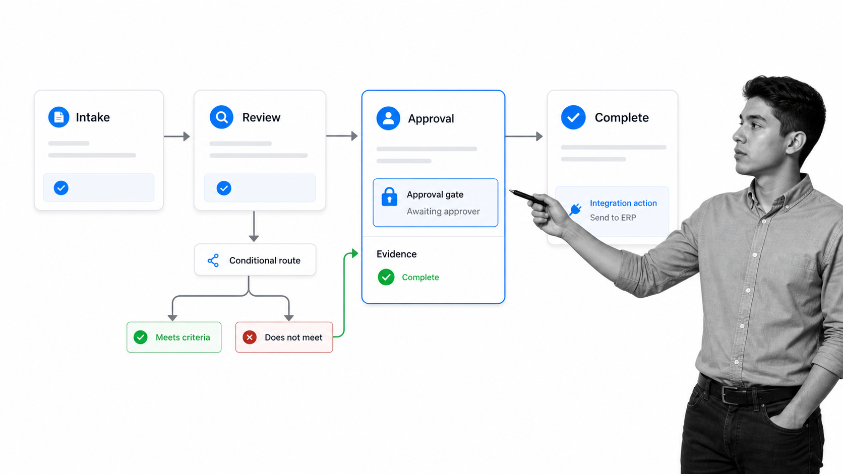 Controlled workflow automation with conditional logic, approval, evidence, and integration action